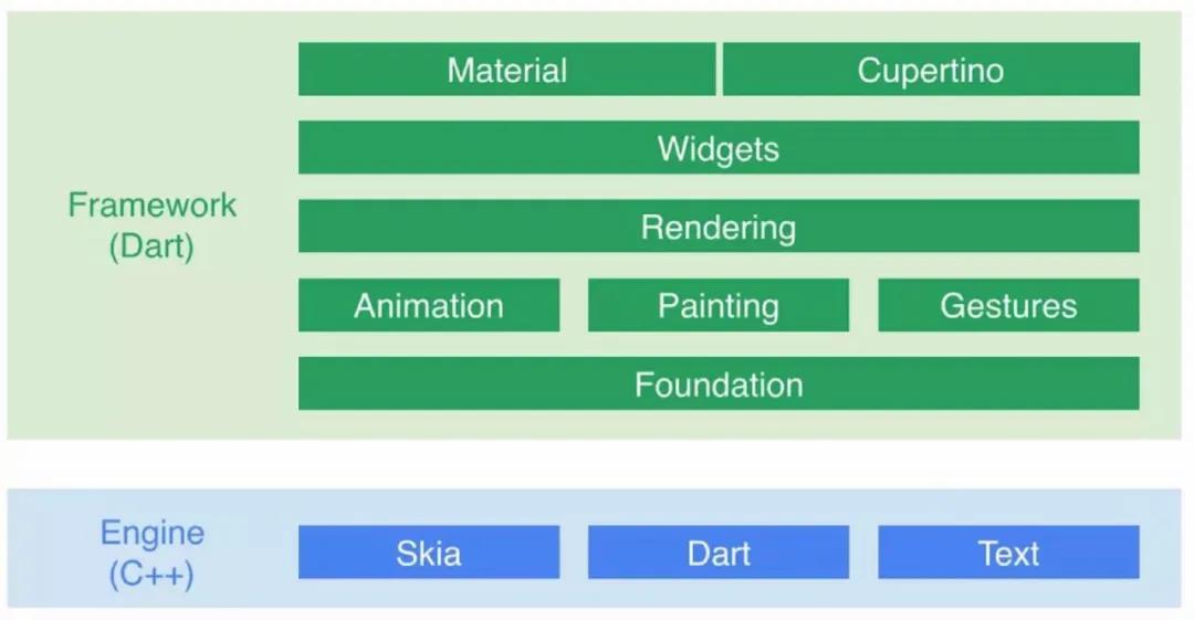 为什么我们应该使用 Flutter？环信Flutter SDK初体验(图1)