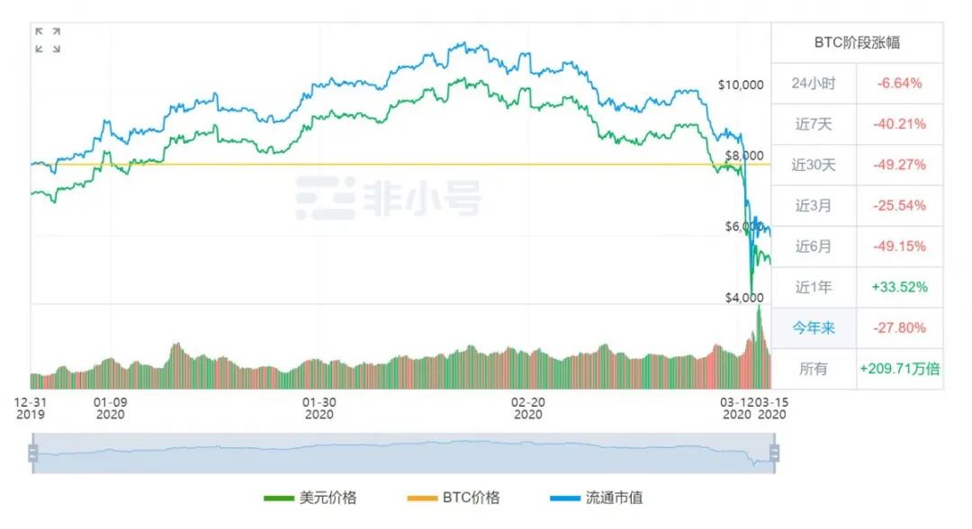 2020年3月12日註定將載入比特幣史冊,芝加哥交易所宣佈關閉交易大廳