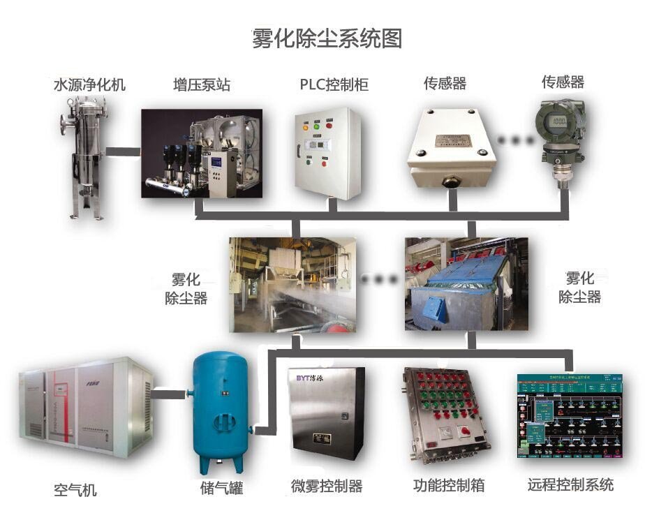 干雾抑尘工作原理图片