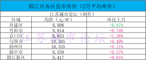 雖然與2月份的房價差距很小,但是根據房價趨勢圖,鎮江今年的房價一直