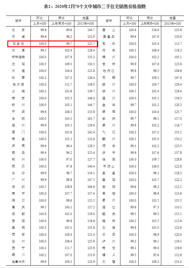 官方公佈2月70城房價!石家莊新房同比漲7.6%,二手房止跌!