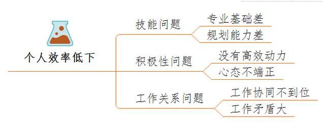 职场效率低下的根本原因是什么?