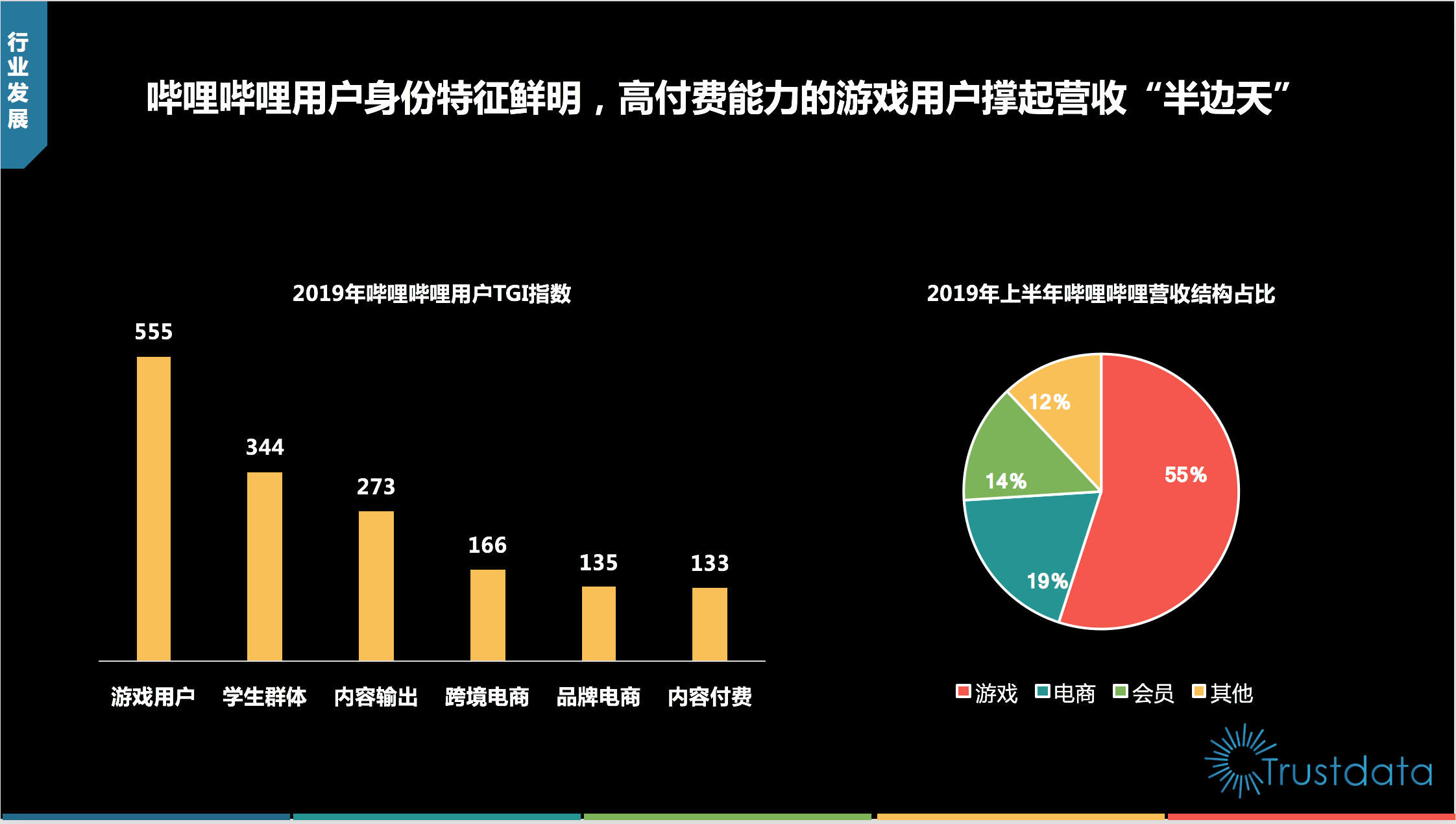 哔哩哔哩高付费能力的游戏用户撑起营收"半边天"