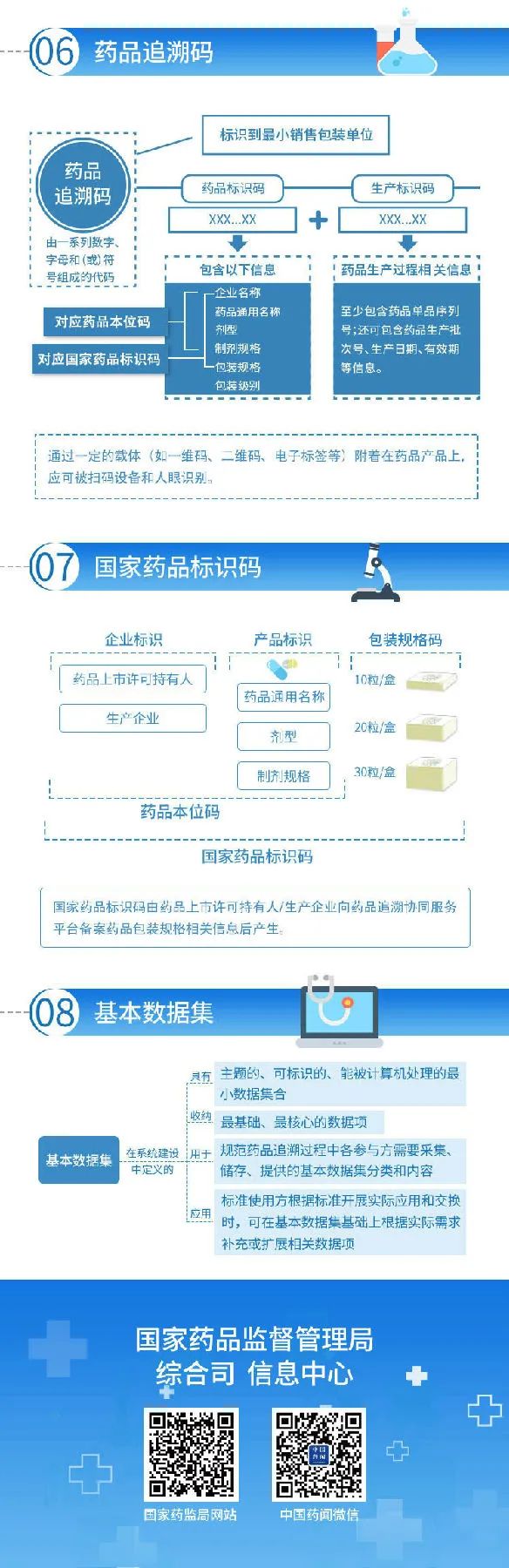 图解丨有关药品追溯标准规范的解读③