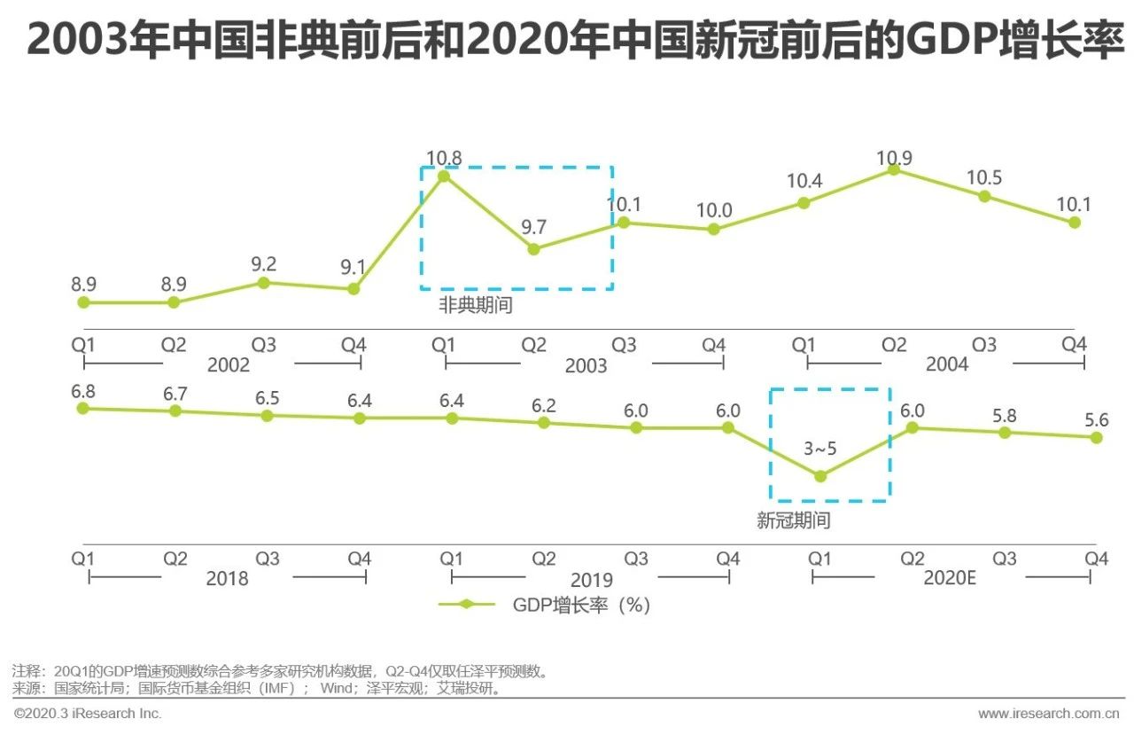 2003年的非典疫情阶段性冲击了中国的经济增长,但后续恢复较快,2003年