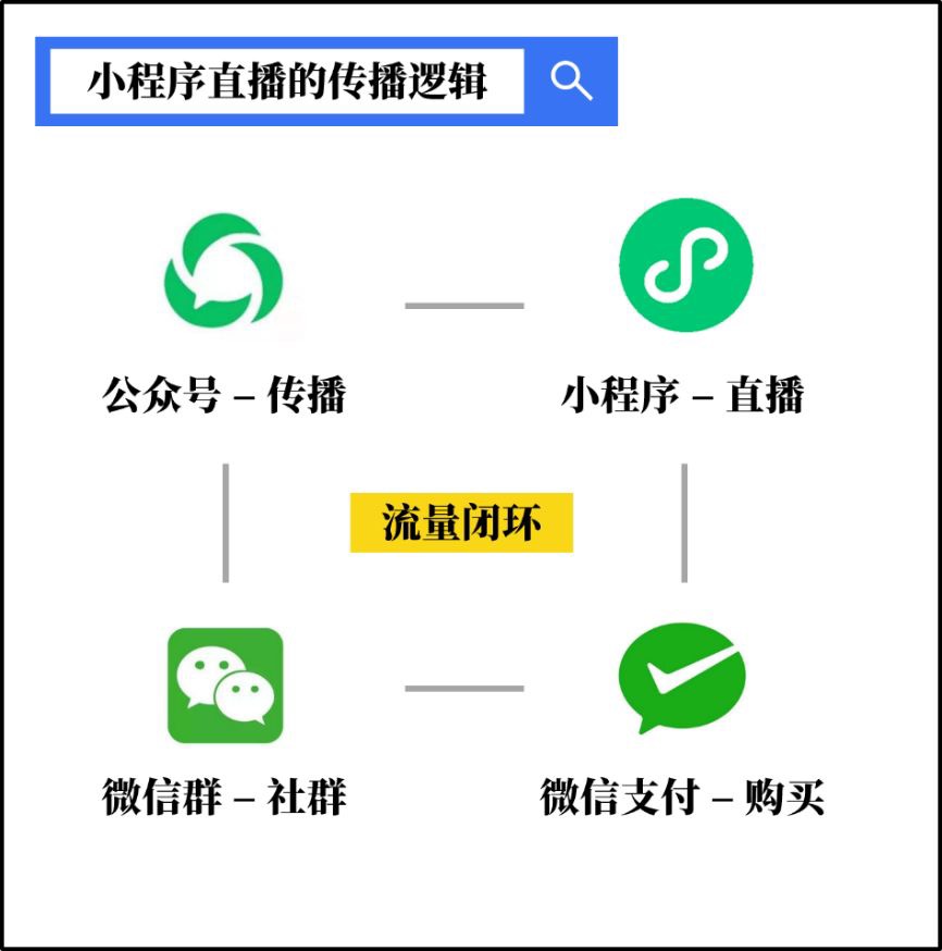 微信小程序直播深体验强认知高传播