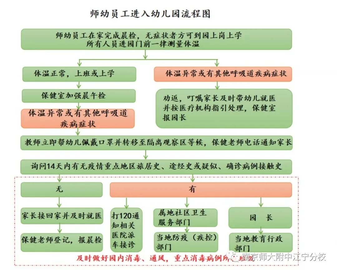 幼儿园疫情演练流程图图片