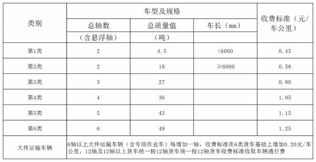 青海高速公路货车按轴收费标准出炉