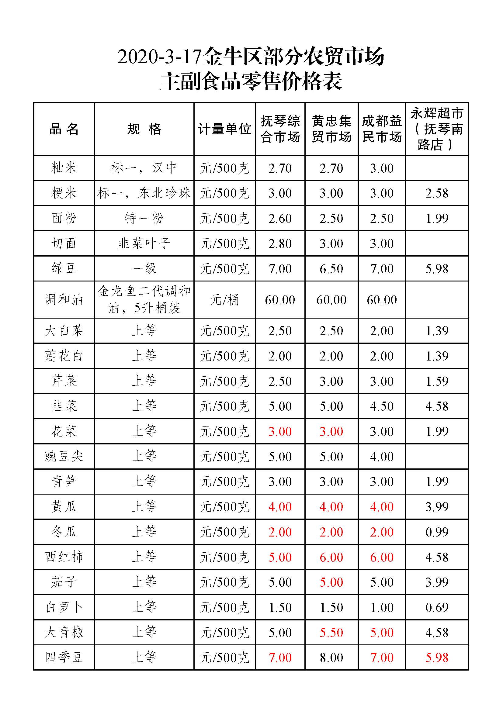 2020年3月17日金牛区部分农贸市场主副食品零售价格表