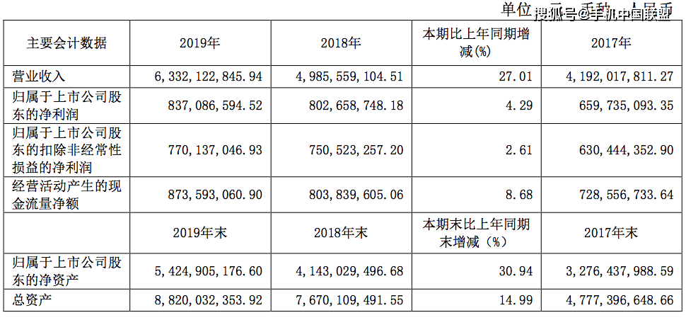 原创景旺电子2019年净利微增4%至8.37亿元