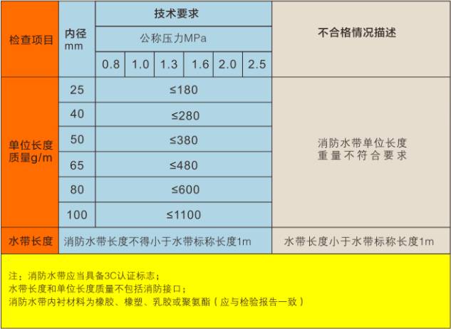 用電子秤稱量整卷水帶質量(乾燥的),用鋼捲尺測量整卷水帶長度,用公式