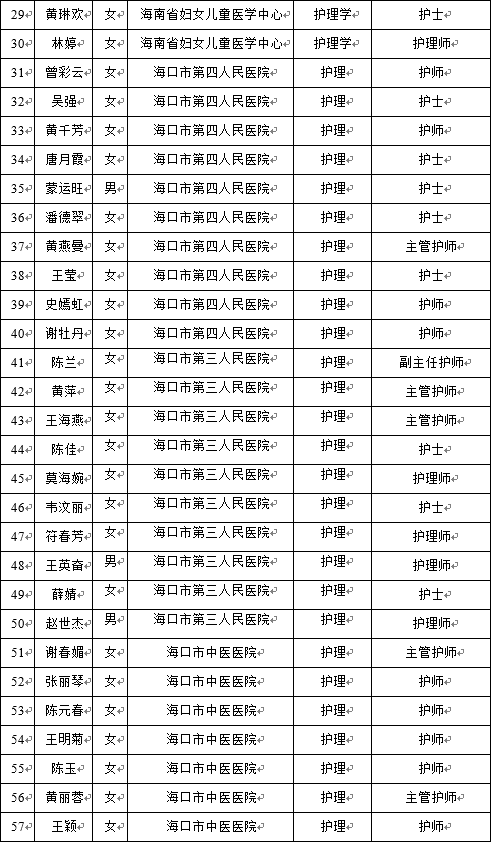 海南第三批医疗队人员合影海南第五批医疗队人员名单(100人)海南第五