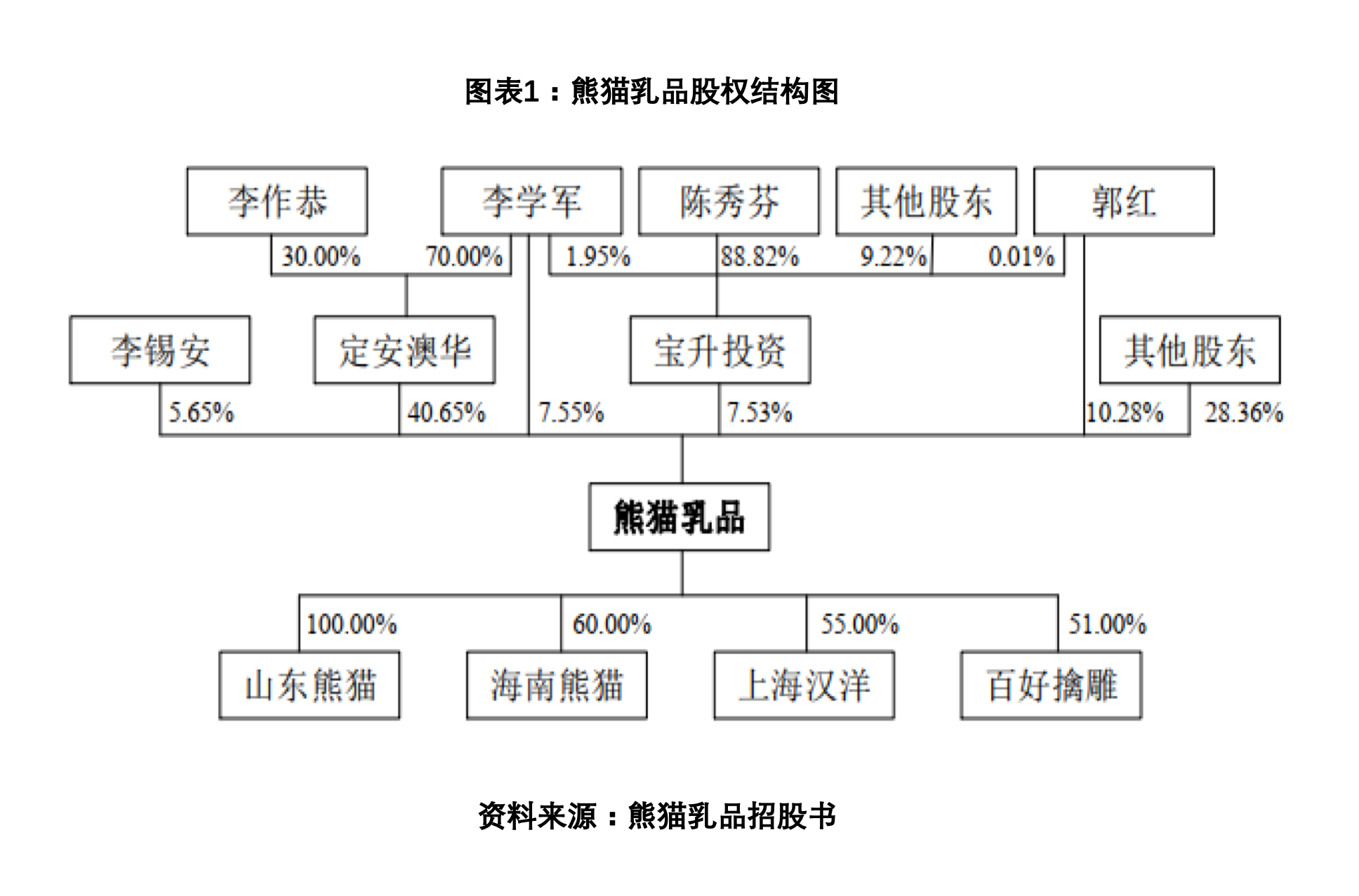 图表1:熊猫乳品股权结构图同时,熊猫乳品有4家控股子公司,分别为山东