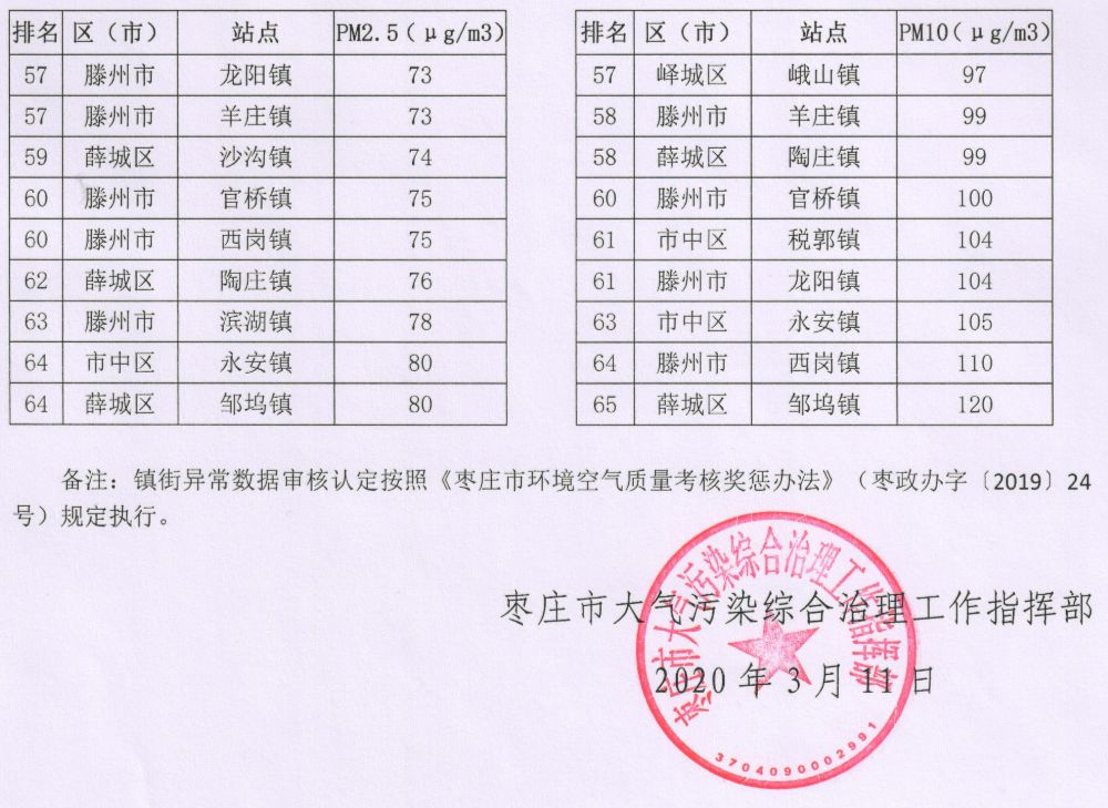 根據《棗莊市環境空氣質量考核獎懲辦法》的相關規定,2020年2月,環境