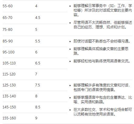 因此刷題和機經不適合作為考前複習方法, 只有穩固的英文基礎才能考出