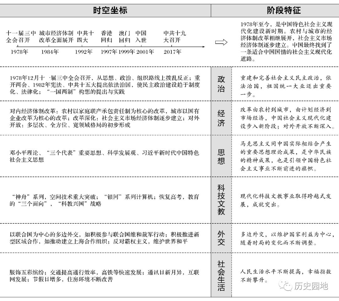 高考必知中国现代史阶段特征详解