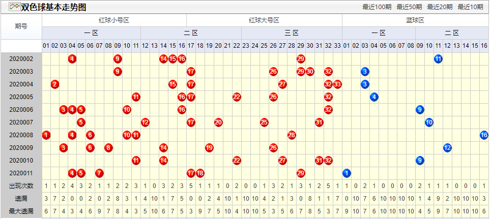 精選12碼紅球:02 04 05 10 14 16 20 24 25 26 30 32本期藍球關注:11