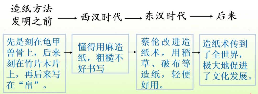 部编版三年级下册语文第10课纸的发明知识点图文讲解