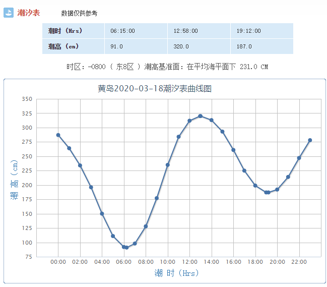 青島明日(3月18日)潮汐預報 天氣預報