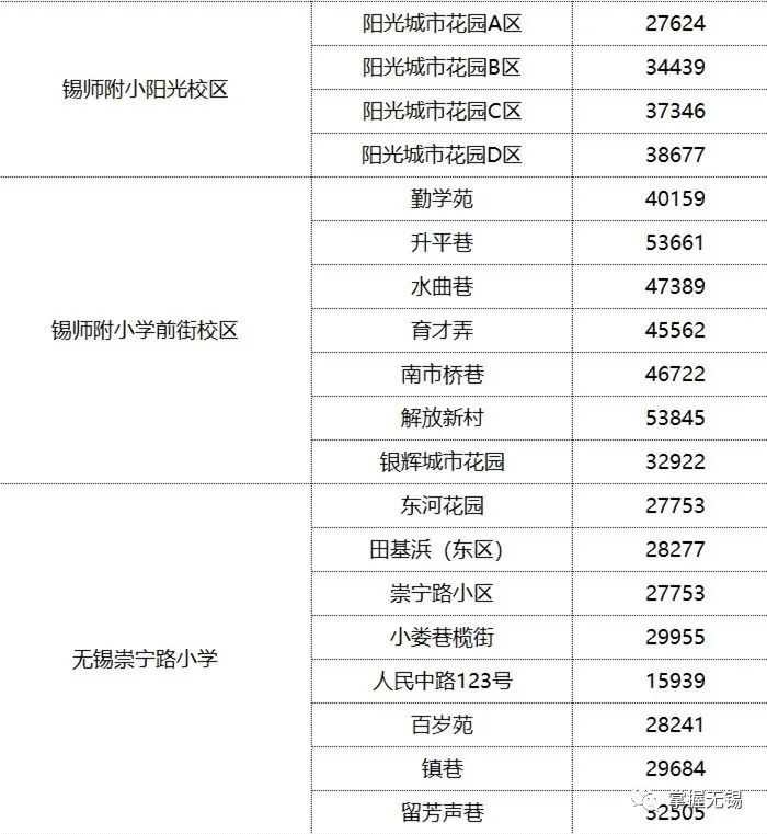 公民同招開始了你家的學區房準備好了嗎附無錫學區房對應表