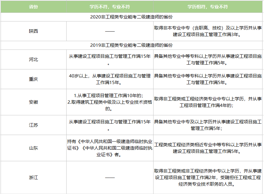 以上省份在二建報考條件的基礎上增加了:學歷或者專業條件不符情況下