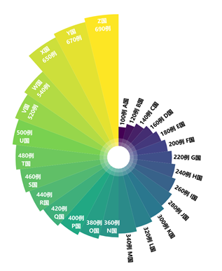 r南丁格尔玫瑰图仿制效果最好的疫情玫瑰图