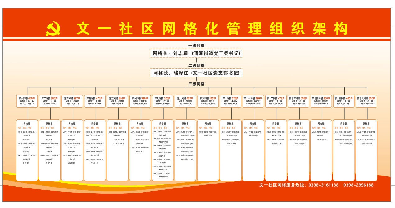 三门峡市湖滨区涧河街道文一(宏江)社区"网格化"管