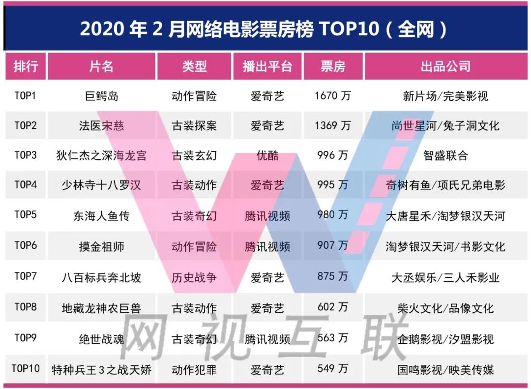 电影,优酷网络院线等相关数据,整理出了全网网络电影票房分账榜top10