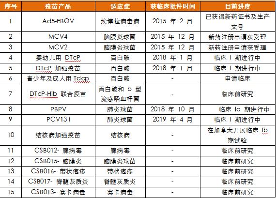 康希诺新冠疫苗提交临床试验预审申请 此前曾成功研发埃博拉疫苗