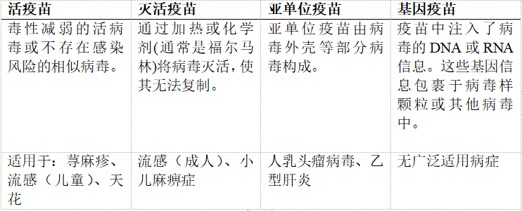 疫苗種類疫苗可基本分為 6 種,其中包括滅活病毒,毒性減弱的病毒以及