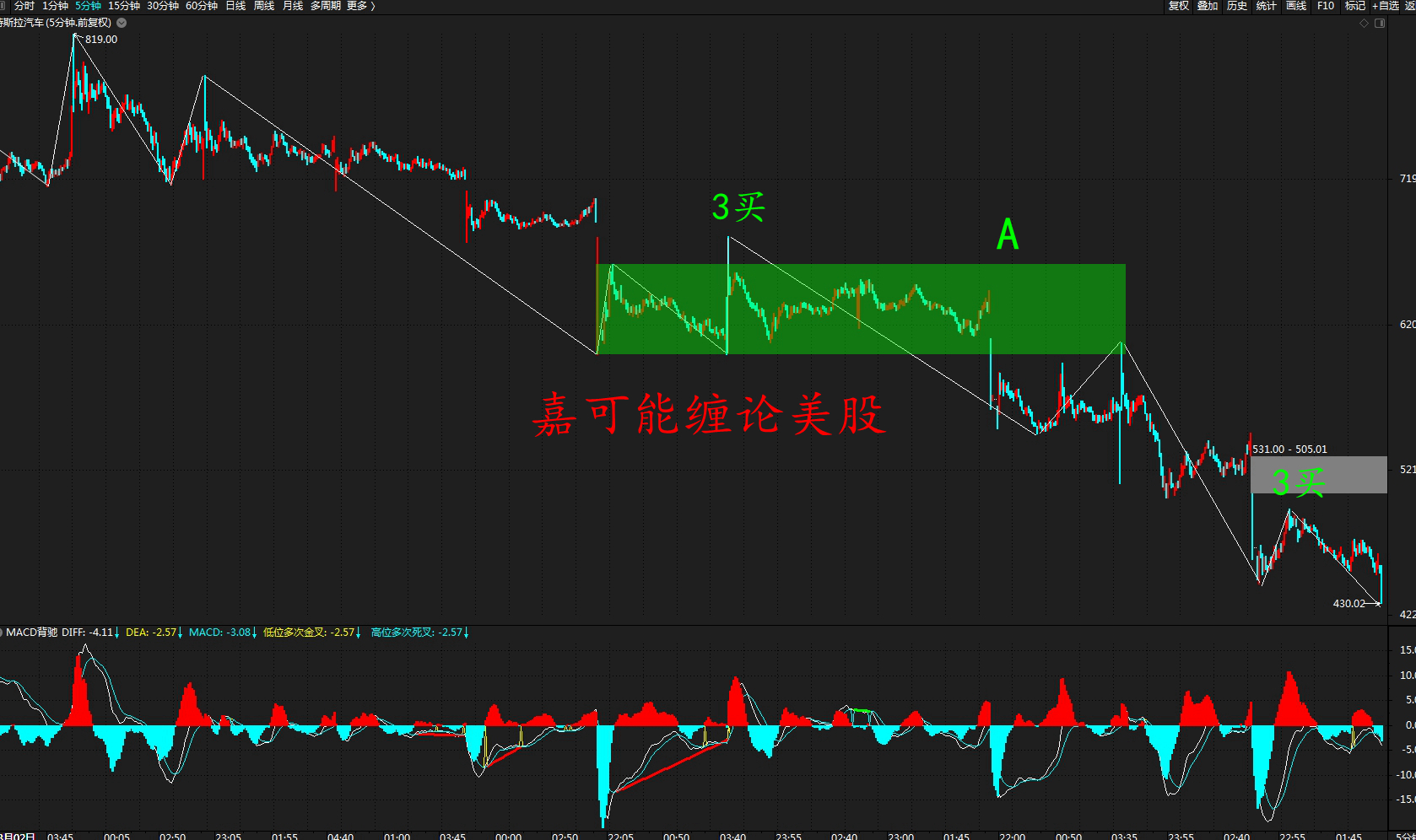 美股股市:美股特斯拉汽车(tsla)股价连续暴跌,缠论k线下跌行情图