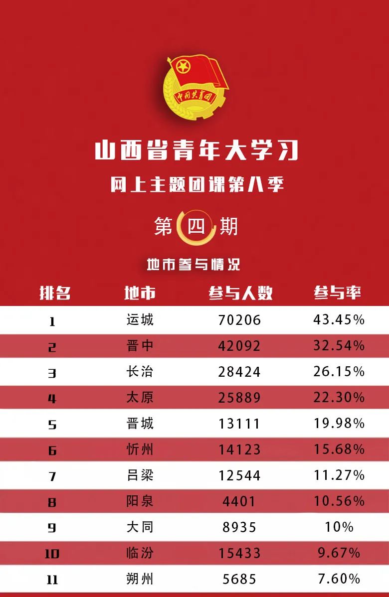 八季 第5期来啦"大学习"打卡签到吧 来源:共青团中央 编辑:冯冰姿