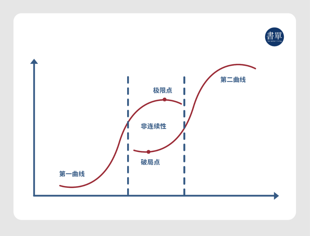 答案就是第二曲线,也就是从极限点之前开始的增长线