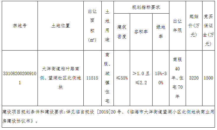 得临海市大洋街道柏叶路南侧,望湖社区北侧地块,该地块土地用途为商服