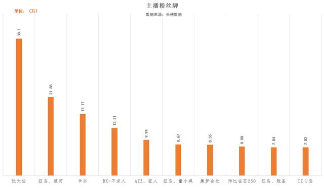 张大仙粉丝数量图片