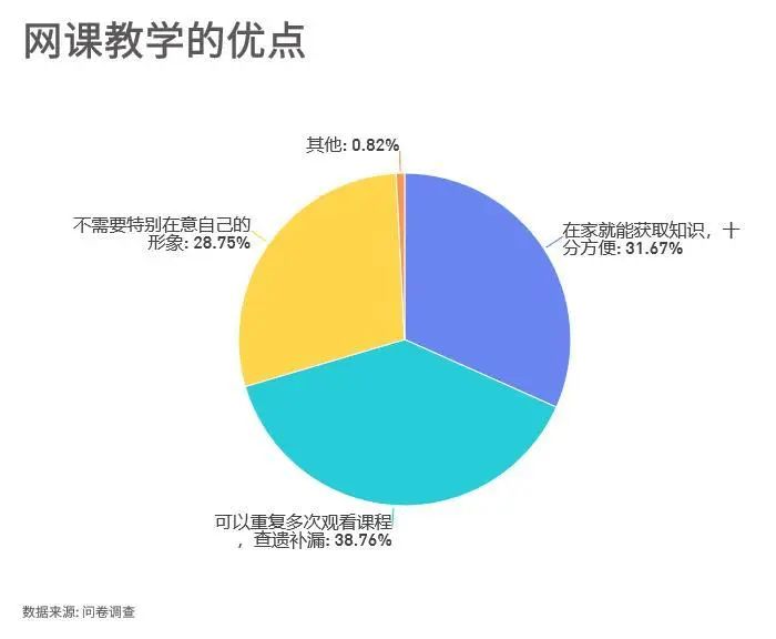 调研君有话说:网上学习也有一些优点,67.