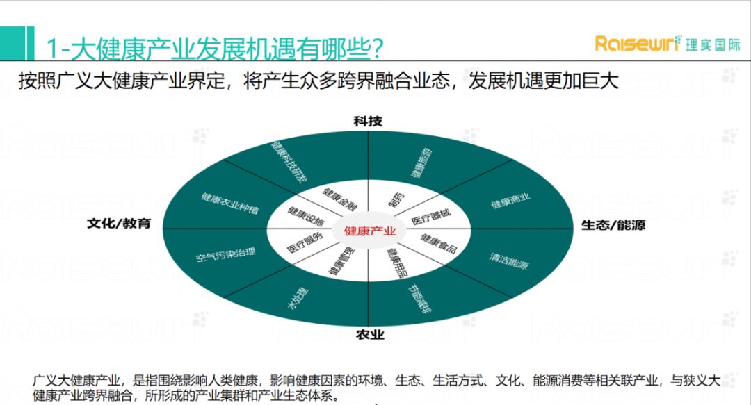 part1:大健康产业发展机遇有哪些?