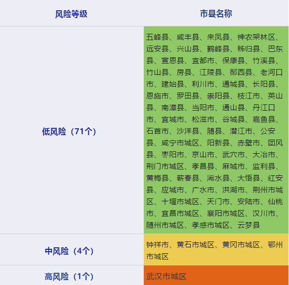 湖北疫情低风险市县增加至71个