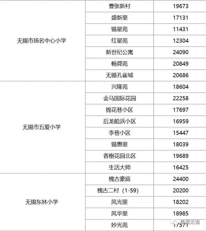 公民同招開始了你家的學區房準備好了嗎附無錫學區房對應表