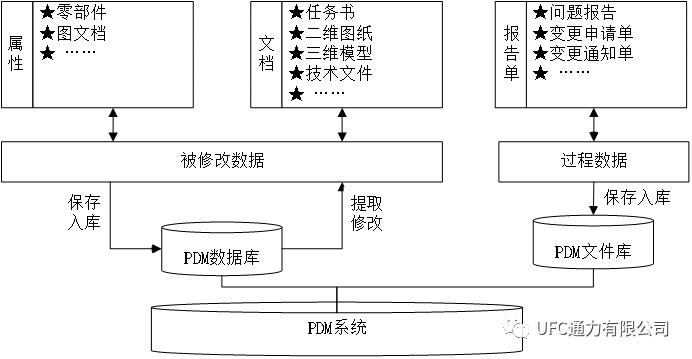 通力八點半機械製造企業pdm系統若干要素探析