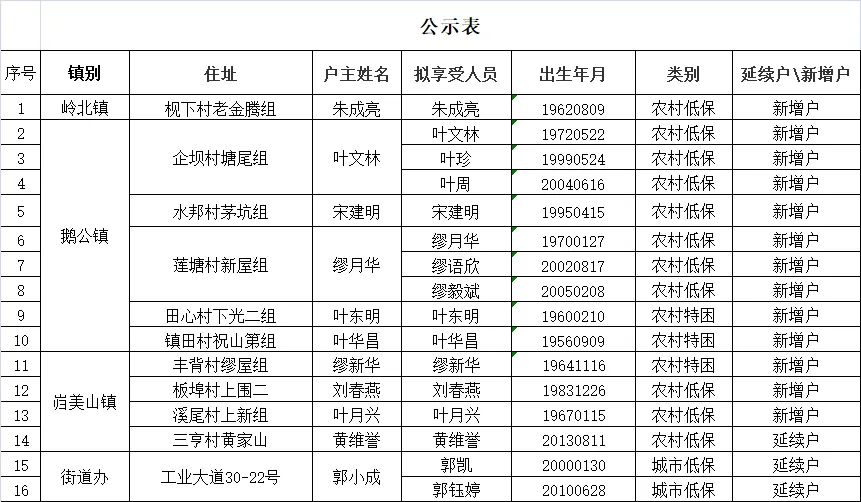 低保名单人员名单图片