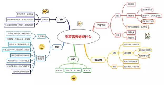 思维导图在一遍又一遍对分诊人员唐僧般叨念"戴好口罩……穿好防护服