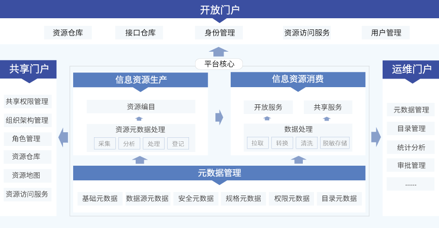 雲坤政務信息資源治理平臺以數據治理推動政務資源共享