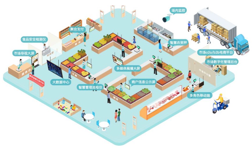 农贸市场里的智慧应用,提升幸福感的体现!