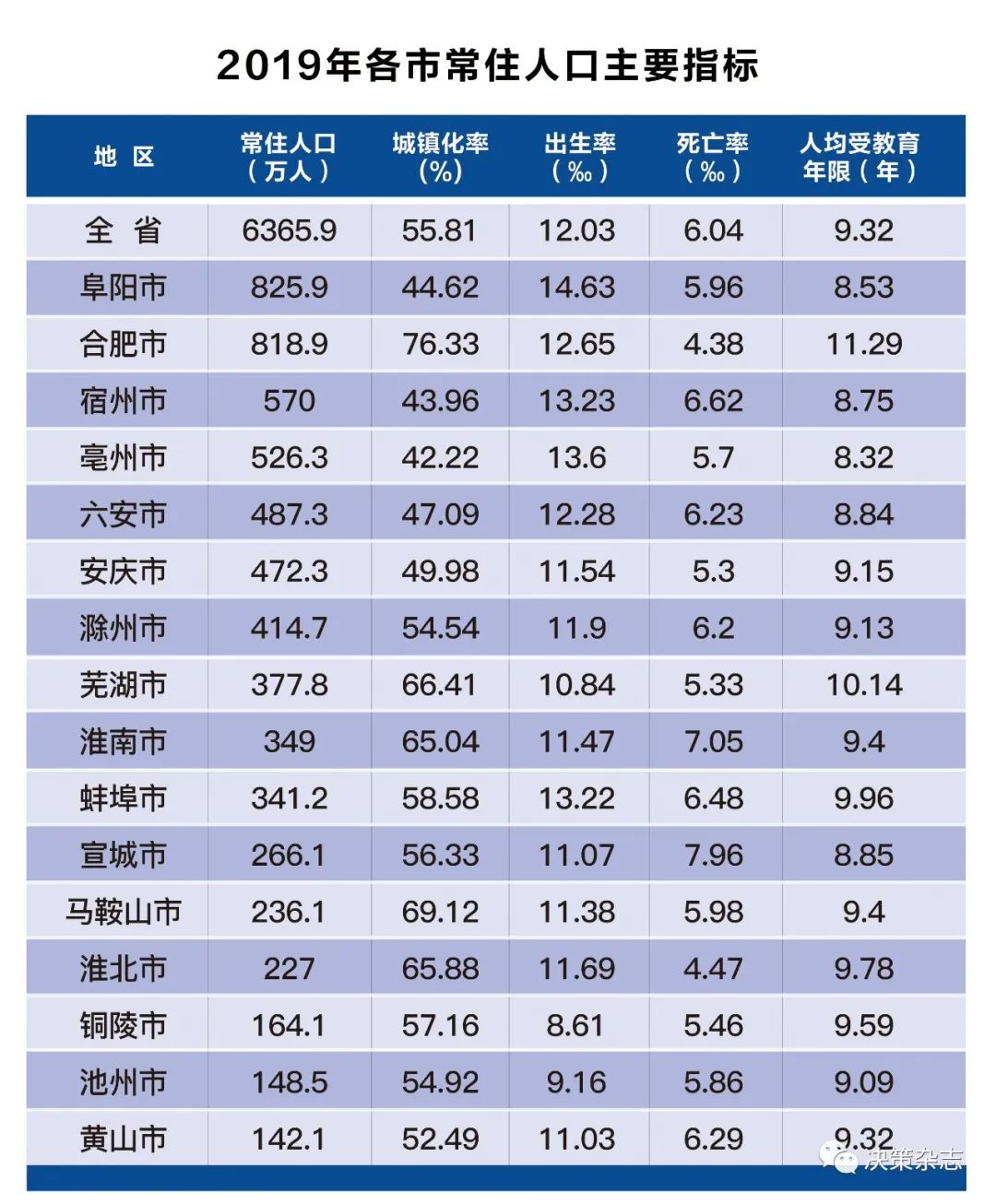 3万人,增长0.67%,同2010年安徽省第六次全国人口普查的5950.