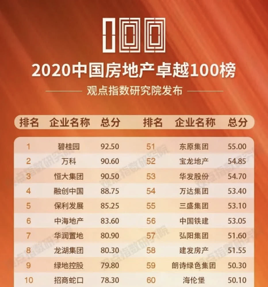 2020中国房地产卓越100榜单发布,碧桂园排名第一