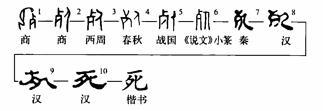 死:会意字.甲骨文从人(或从人之跪跽形)从歺(尸骨)会意.