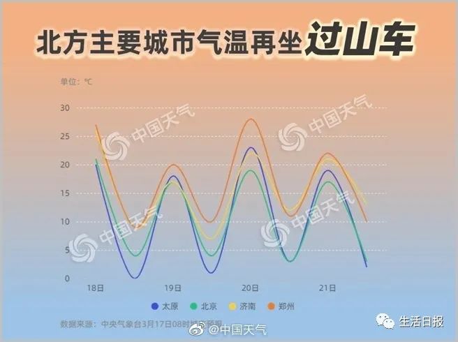 济南再次印证只有冬天和夏天,明天还持续吗.