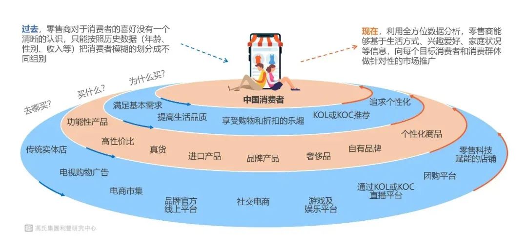 利丰研究中心中国的创新型b2c商业模式