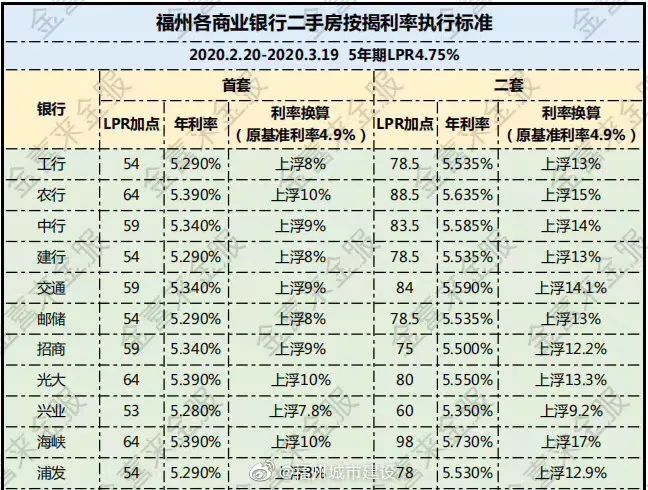 利息最多差86萬福州11家商業銀行房貸利率公佈全國房貸利率連降三月